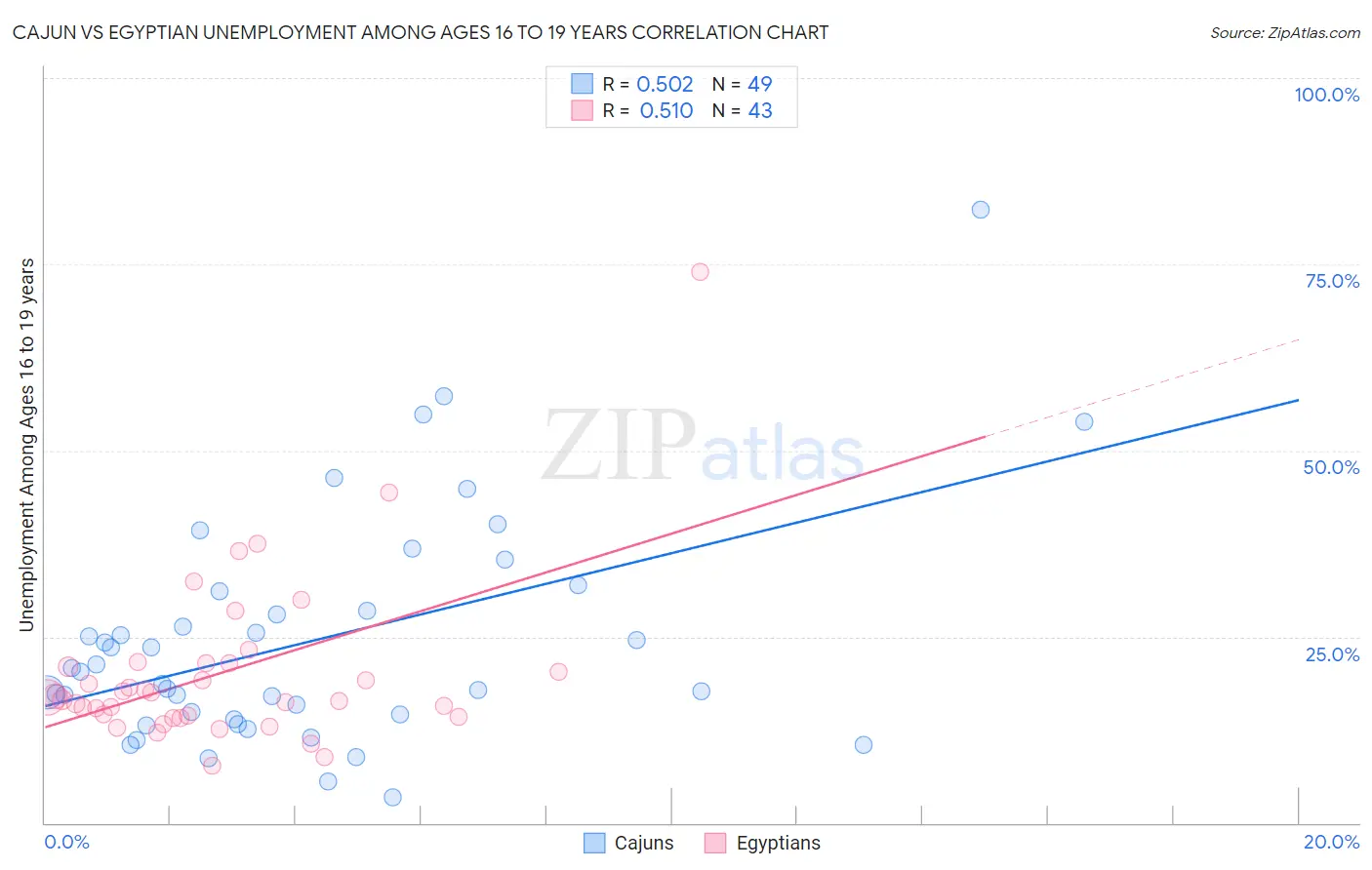 Cajun vs Egyptian Unemployment Among Ages 16 to 19 years