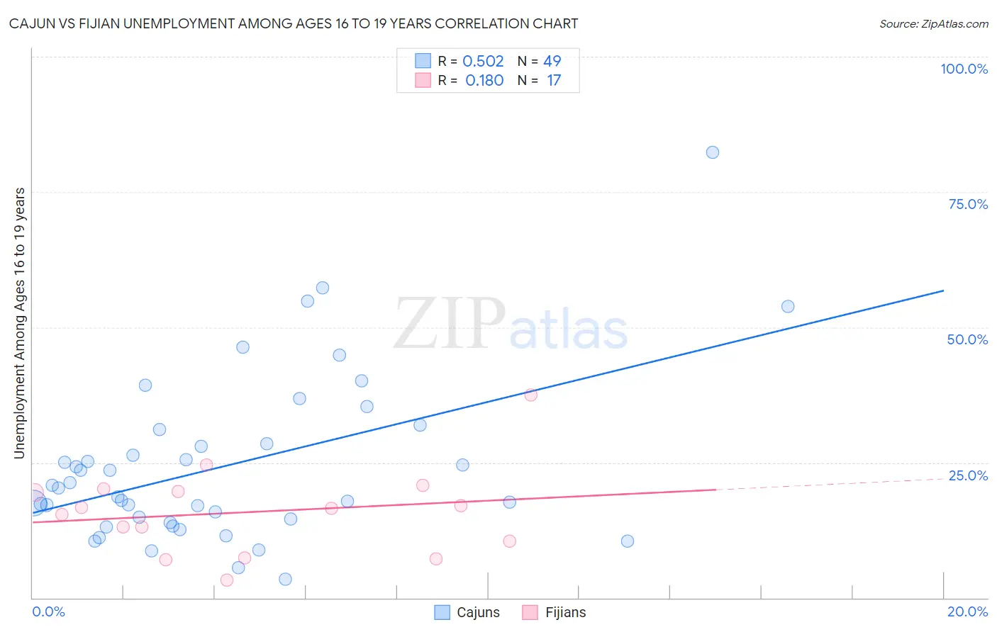 Cajun vs Fijian Unemployment Among Ages 16 to 19 years