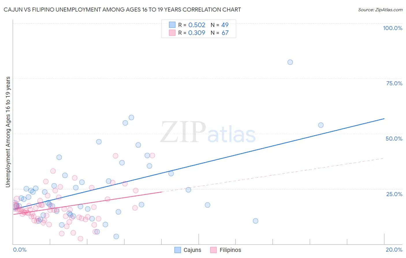 Cajun vs Filipino Unemployment Among Ages 16 to 19 years