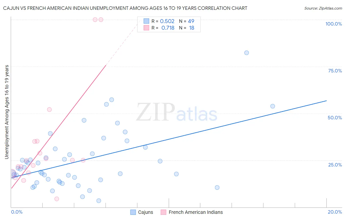 Cajun vs French American Indian Unemployment Among Ages 16 to 19 years