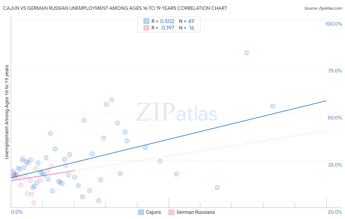 Cajun vs German Russian Unemployment Among Ages 16 to 19 years