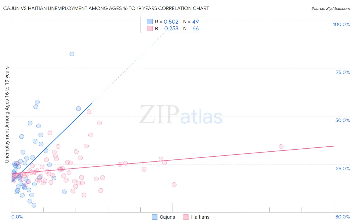 Cajun vs Haitian Unemployment Among Ages 16 to 19 years