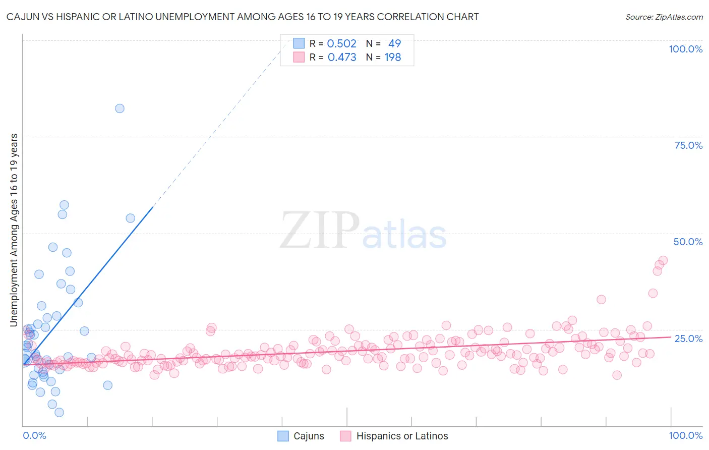 Cajun vs Hispanic or Latino Unemployment Among Ages 16 to 19 years