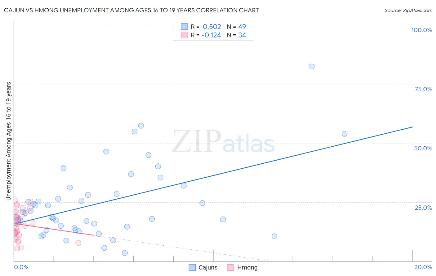 Cajun vs Hmong Unemployment Among Ages 16 to 19 years