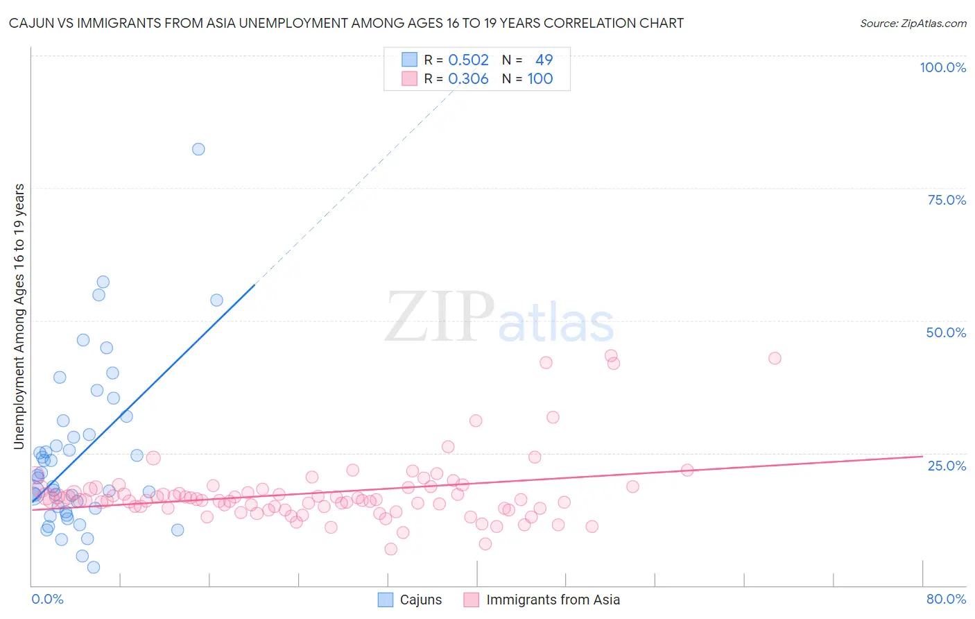 Cajun vs Immigrants from Asia Unemployment Among Ages 16 to 19 years