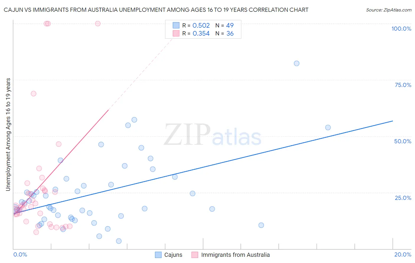 Cajun vs Immigrants from Australia Unemployment Among Ages 16 to 19 years