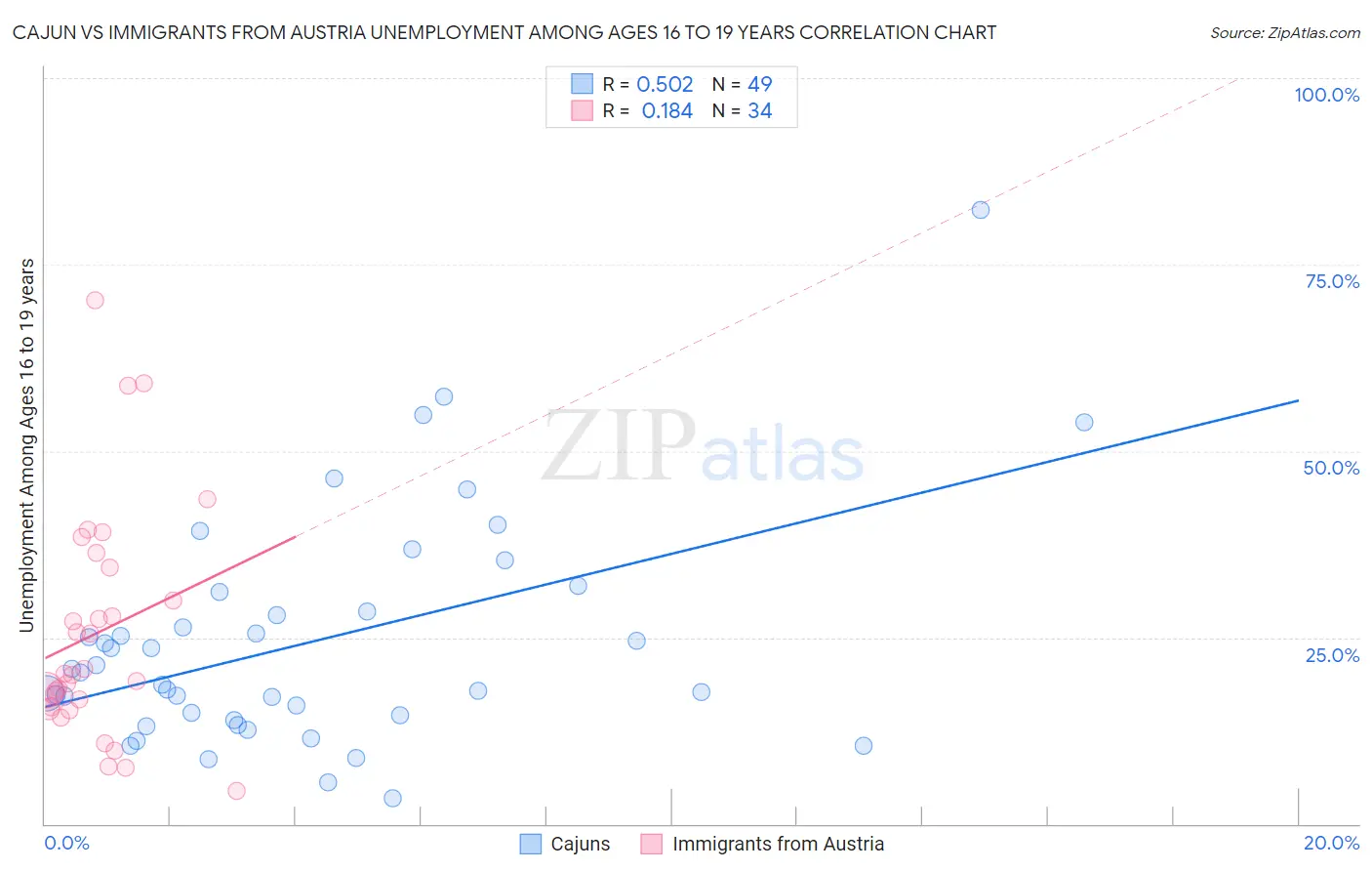 Cajun vs Immigrants from Austria Unemployment Among Ages 16 to 19 years