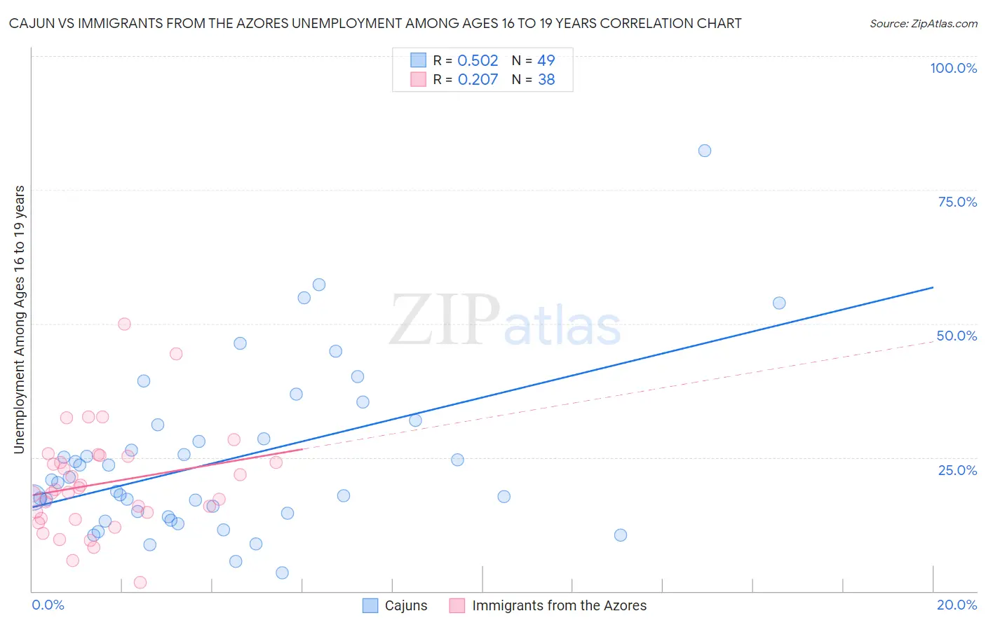 Cajun vs Immigrants from the Azores Unemployment Among Ages 16 to 19 years
