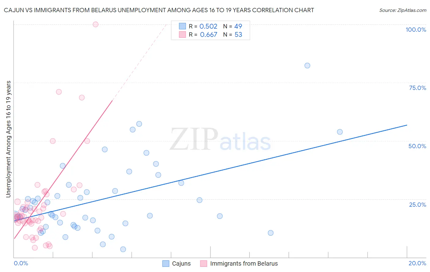 Cajun vs Immigrants from Belarus Unemployment Among Ages 16 to 19 years