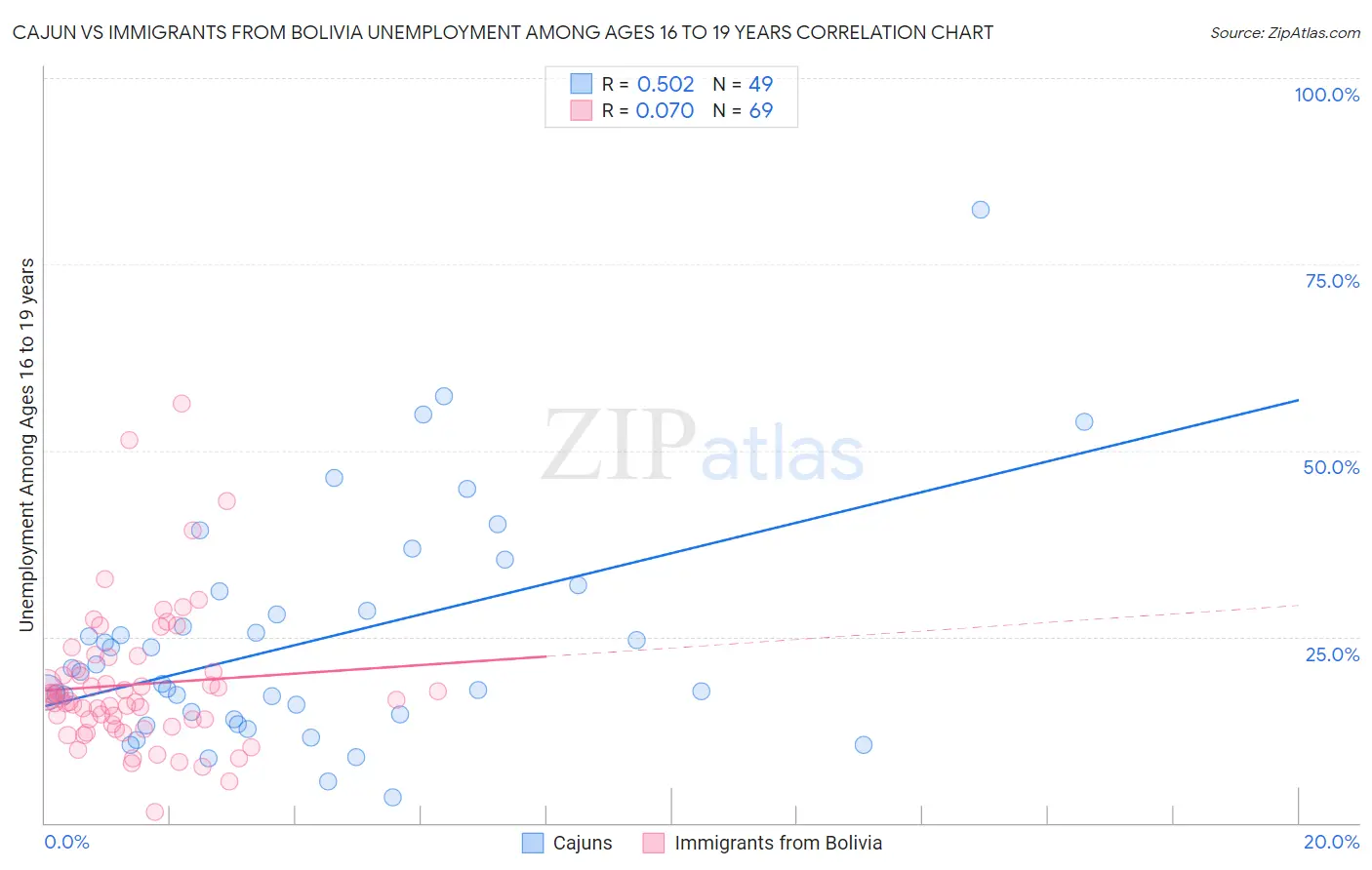 Cajun vs Immigrants from Bolivia Unemployment Among Ages 16 to 19 years