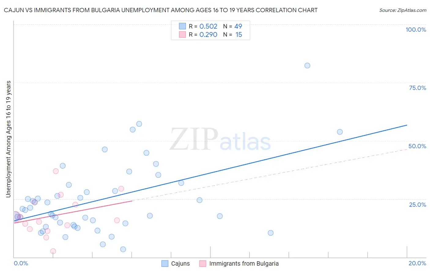 Cajun vs Immigrants from Bulgaria Unemployment Among Ages 16 to 19 years