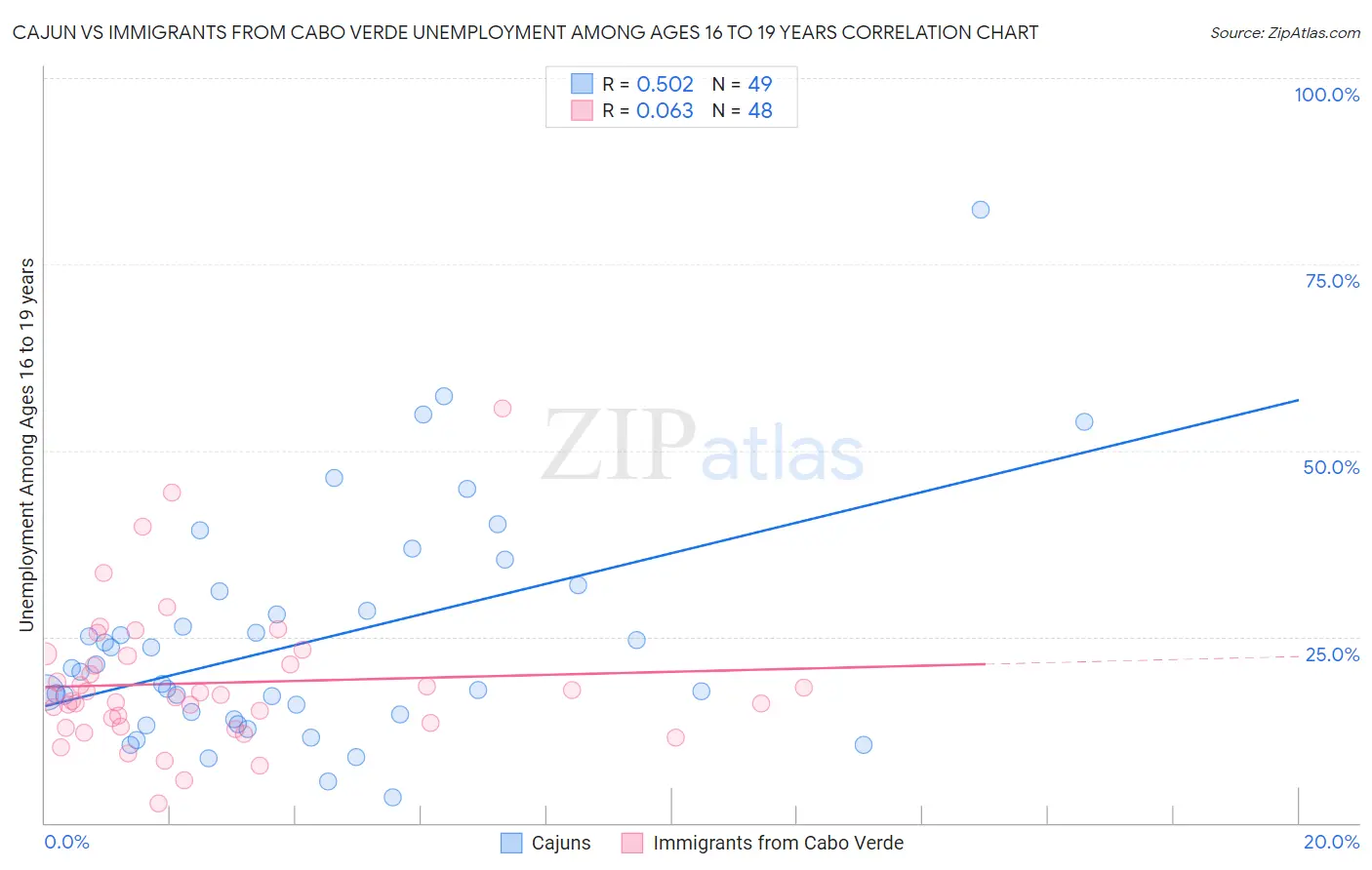 Cajun vs Immigrants from Cabo Verde Unemployment Among Ages 16 to 19 years