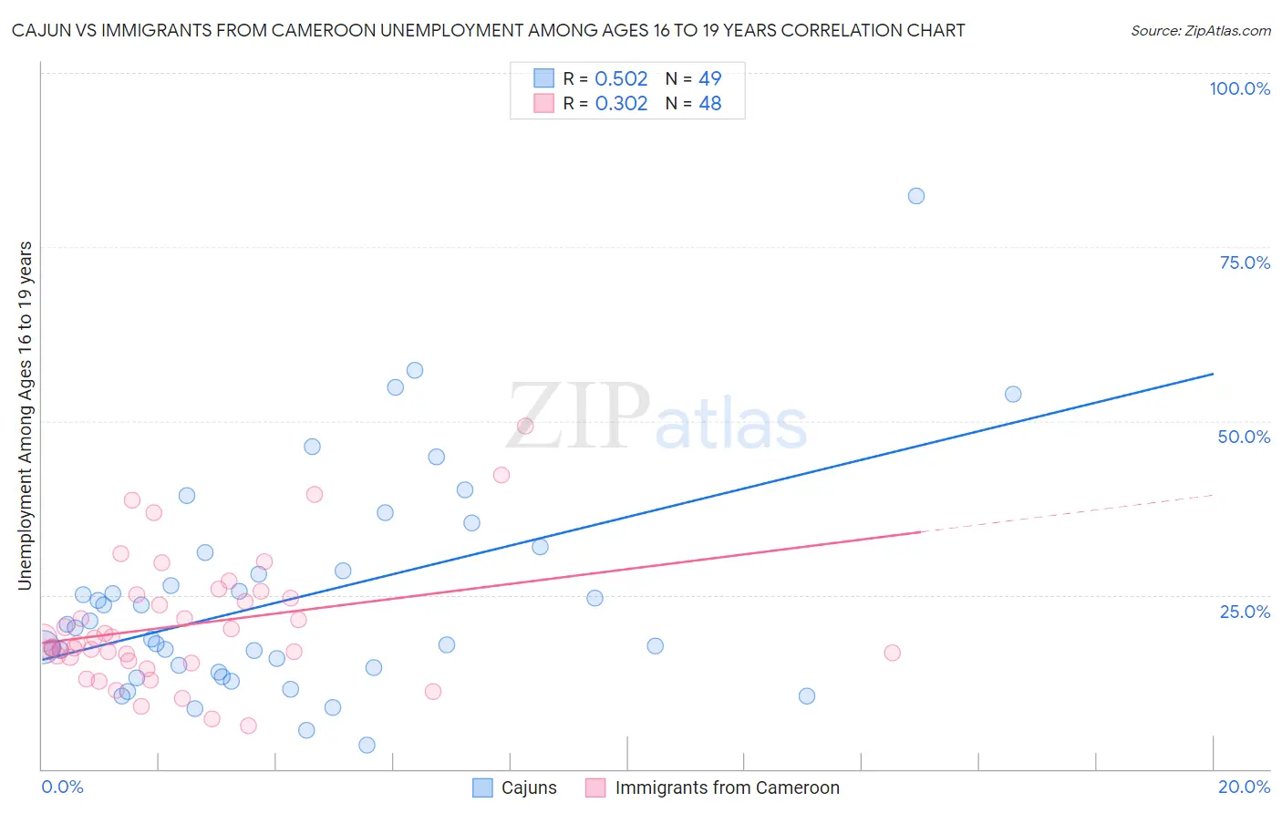 Cajun vs Immigrants from Cameroon Unemployment Among Ages 16 to 19 years