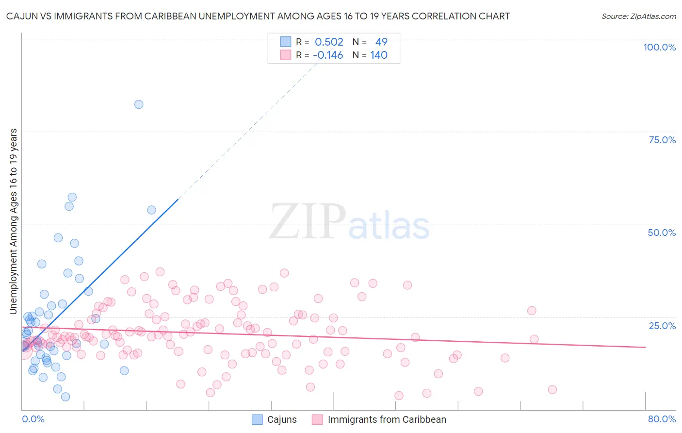 Cajun vs Immigrants from Caribbean Unemployment Among Ages 16 to 19 years