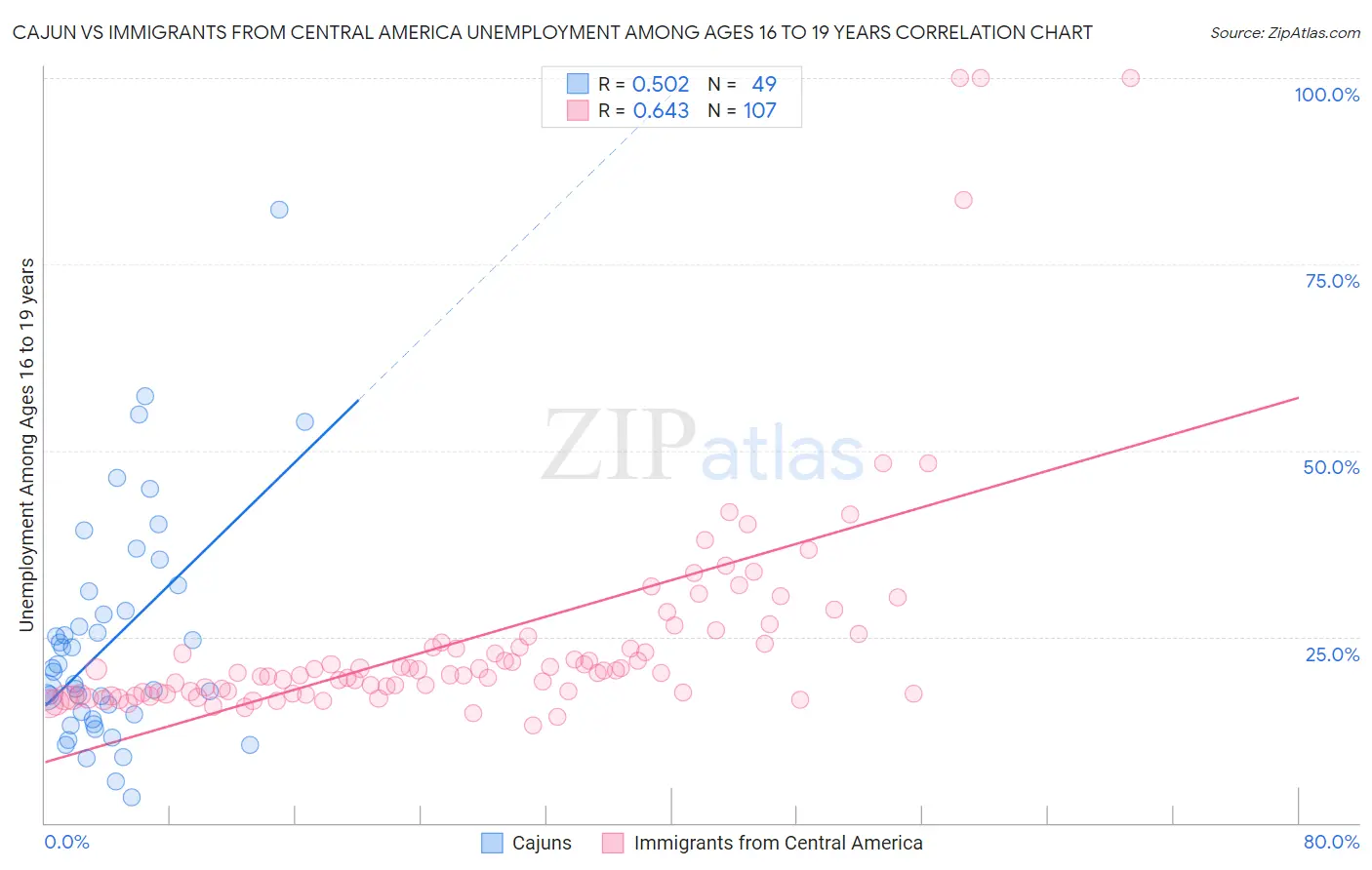 Cajun vs Immigrants from Central America Unemployment Among Ages 16 to 19 years