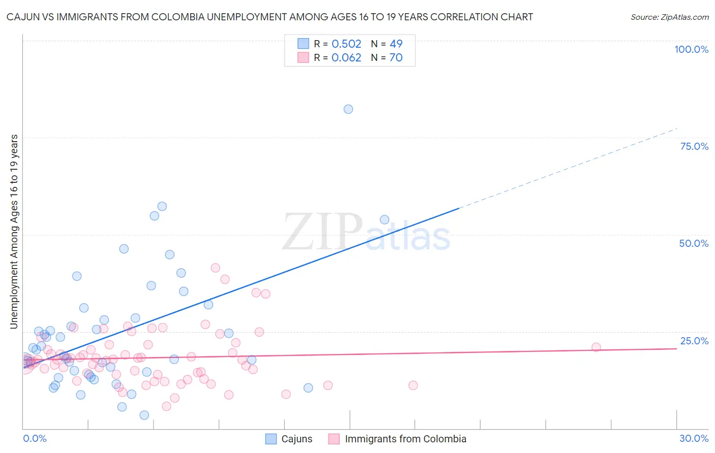 Cajun vs Immigrants from Colombia Unemployment Among Ages 16 to 19 years