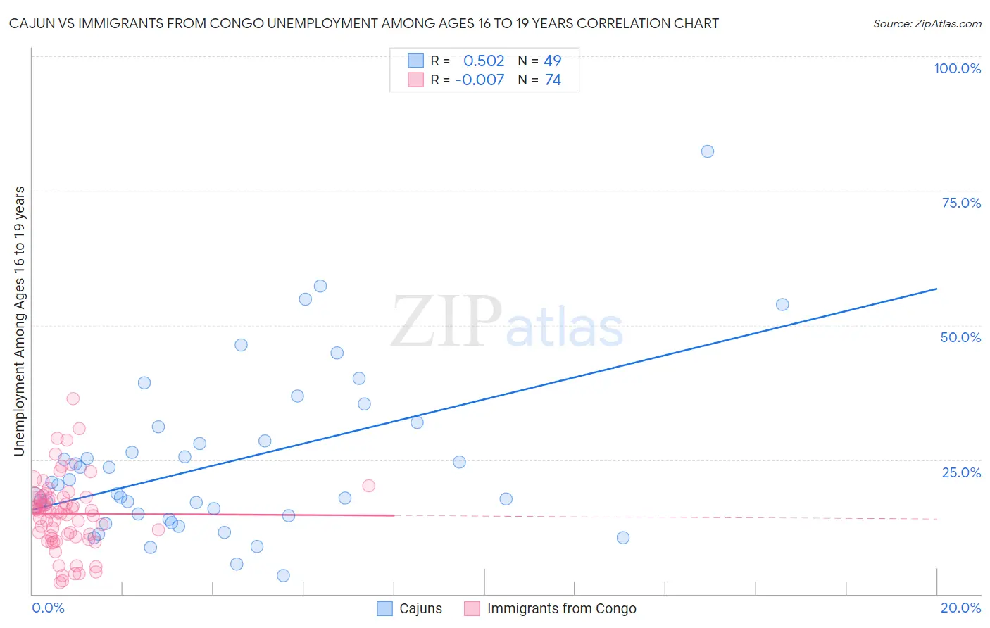 Cajun vs Immigrants from Congo Unemployment Among Ages 16 to 19 years