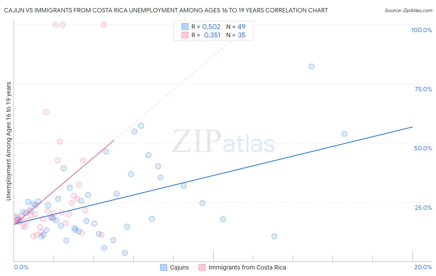Cajun vs Immigrants from Costa Rica Unemployment Among Ages 16 to 19 years