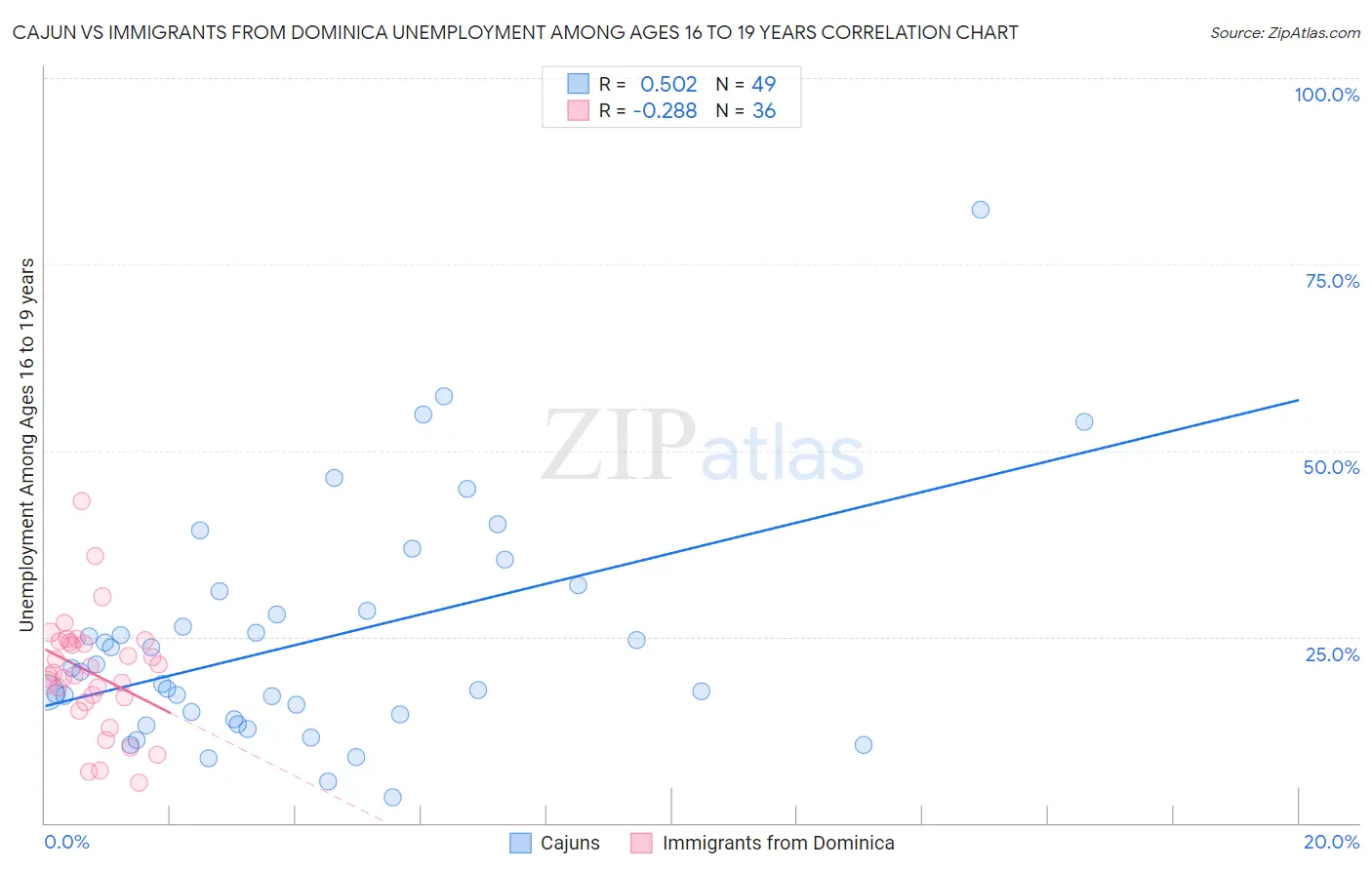 Cajun vs Immigrants from Dominica Unemployment Among Ages 16 to 19 years