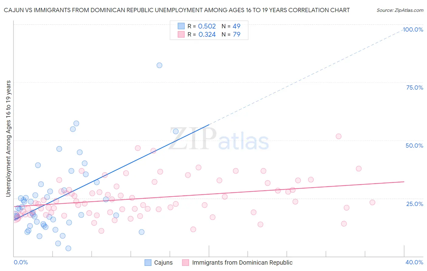 Cajun vs Immigrants from Dominican Republic Unemployment Among Ages 16 to 19 years