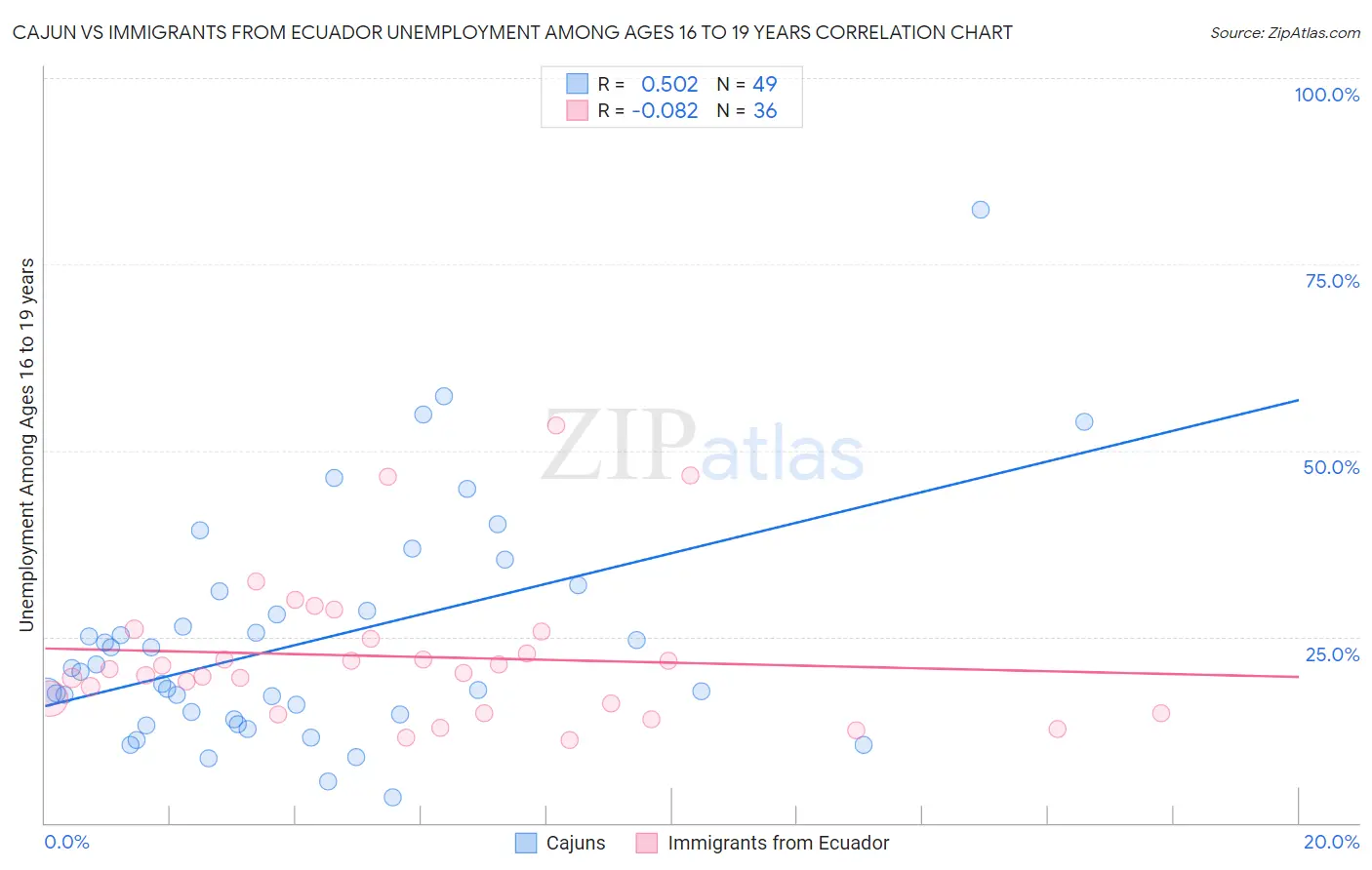 Cajun vs Immigrants from Ecuador Unemployment Among Ages 16 to 19 years