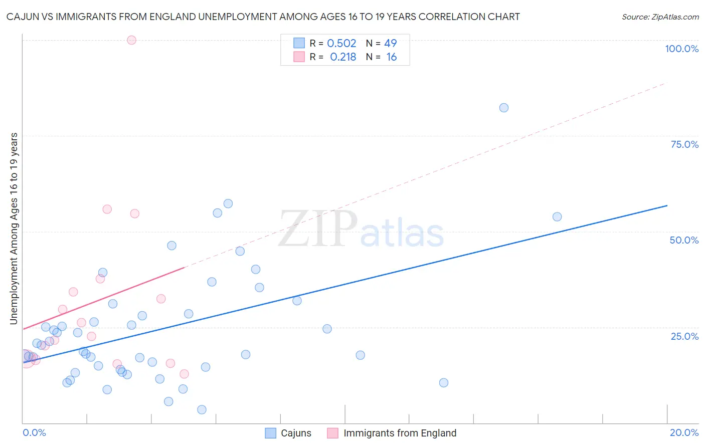 Cajun vs Immigrants from England Unemployment Among Ages 16 to 19 years