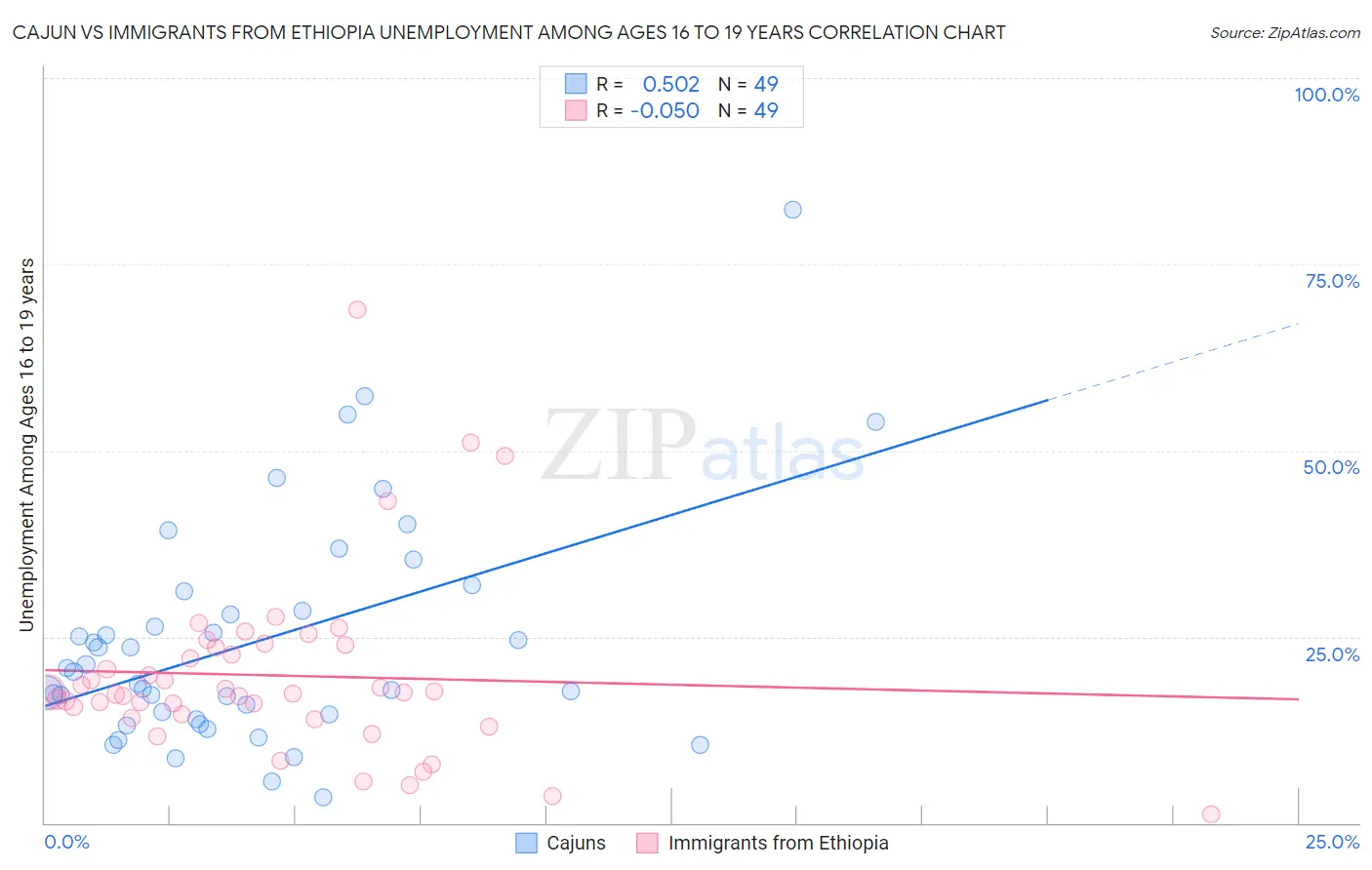 Cajun vs Immigrants from Ethiopia Unemployment Among Ages 16 to 19 years