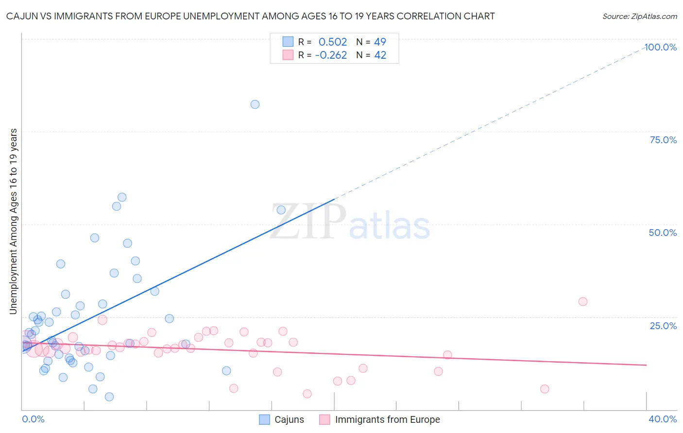 Cajun vs Immigrants from Europe Unemployment Among Ages 16 to 19 years
