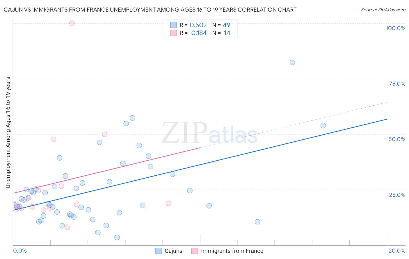 Cajun vs Immigrants from France Unemployment Among Ages 16 to 19 years
