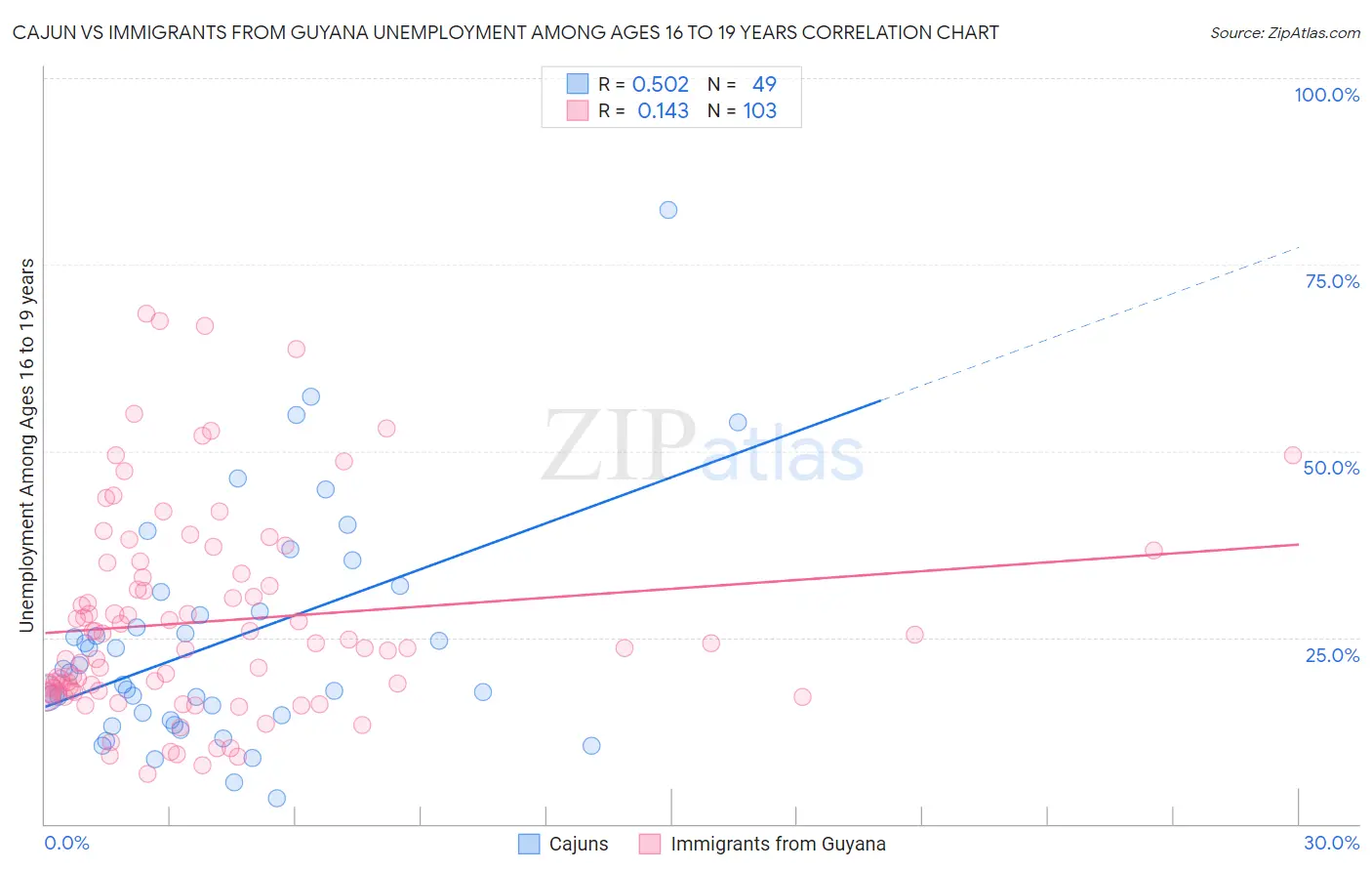 Cajun vs Immigrants from Guyana Unemployment Among Ages 16 to 19 years