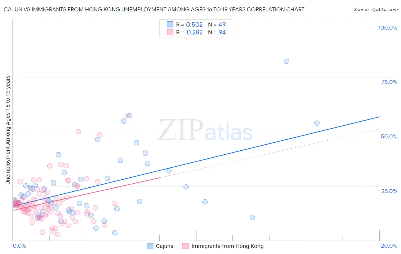 Cajun vs Immigrants from Hong Kong Unemployment Among Ages 16 to 19 years