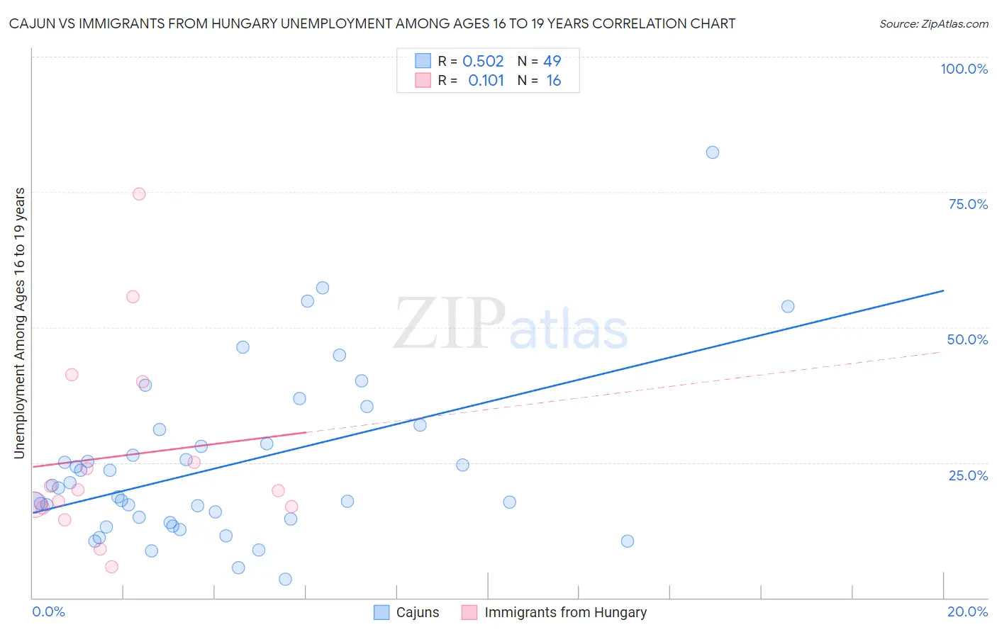 Cajun vs Immigrants from Hungary Unemployment Among Ages 16 to 19 years