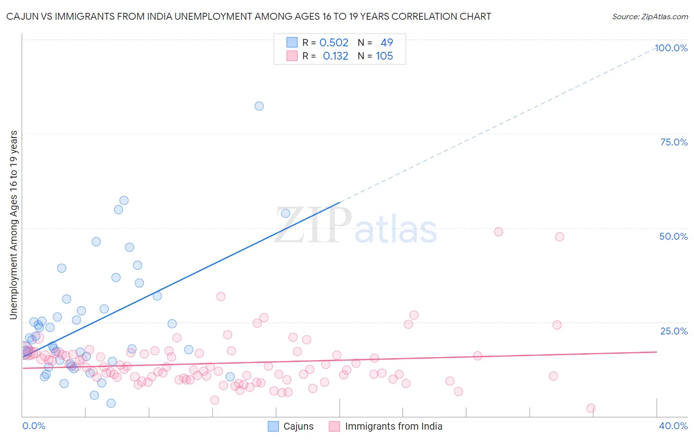 Cajun vs Immigrants from India Unemployment Among Ages 16 to 19 years
