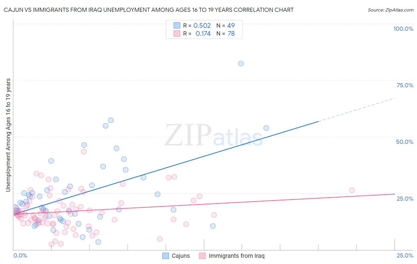 Cajun vs Immigrants from Iraq Unemployment Among Ages 16 to 19 years