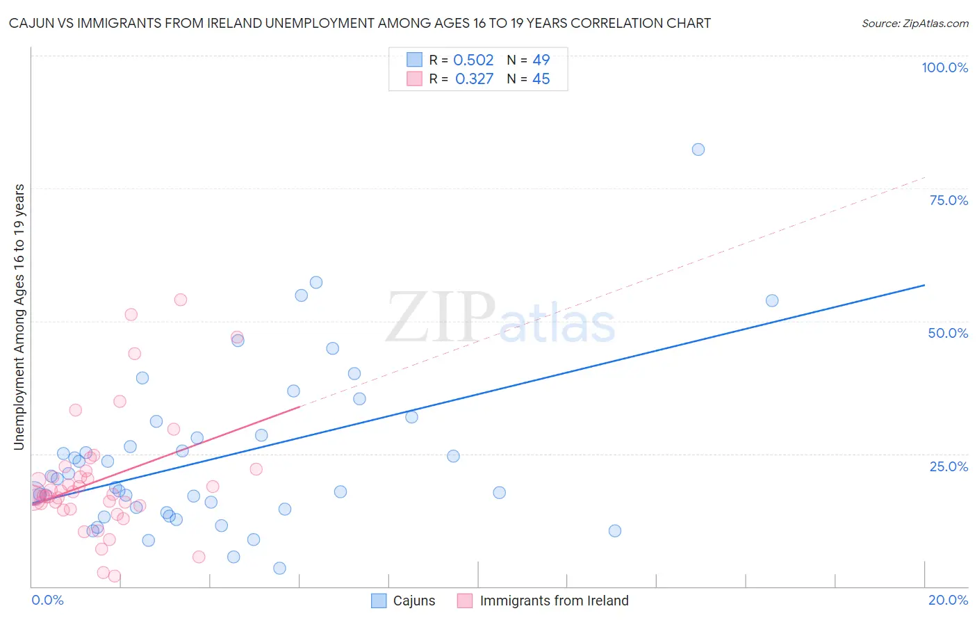 Cajun vs Immigrants from Ireland Unemployment Among Ages 16 to 19 years