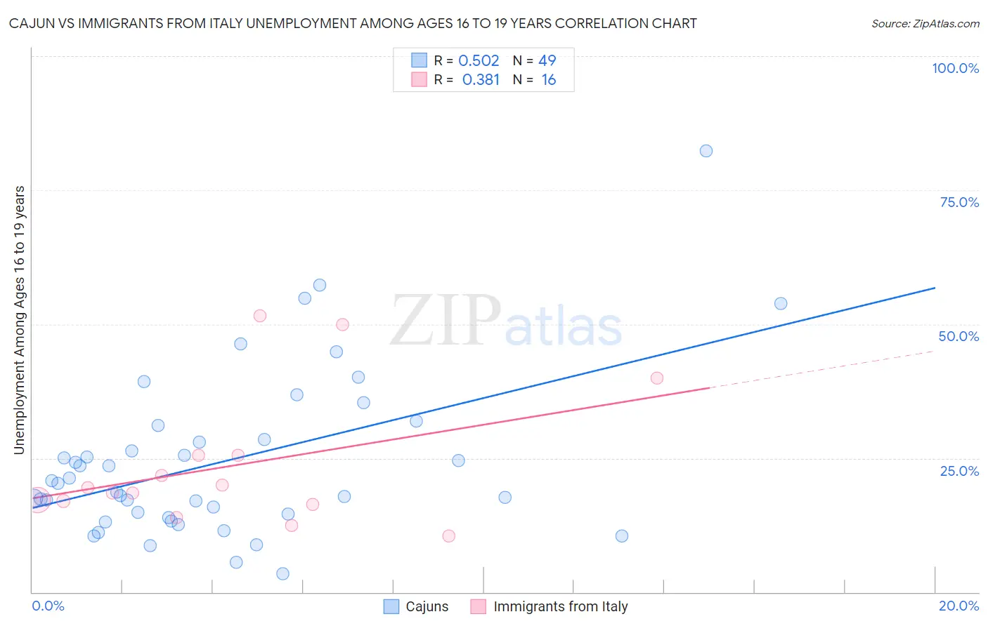Cajun vs Immigrants from Italy Unemployment Among Ages 16 to 19 years