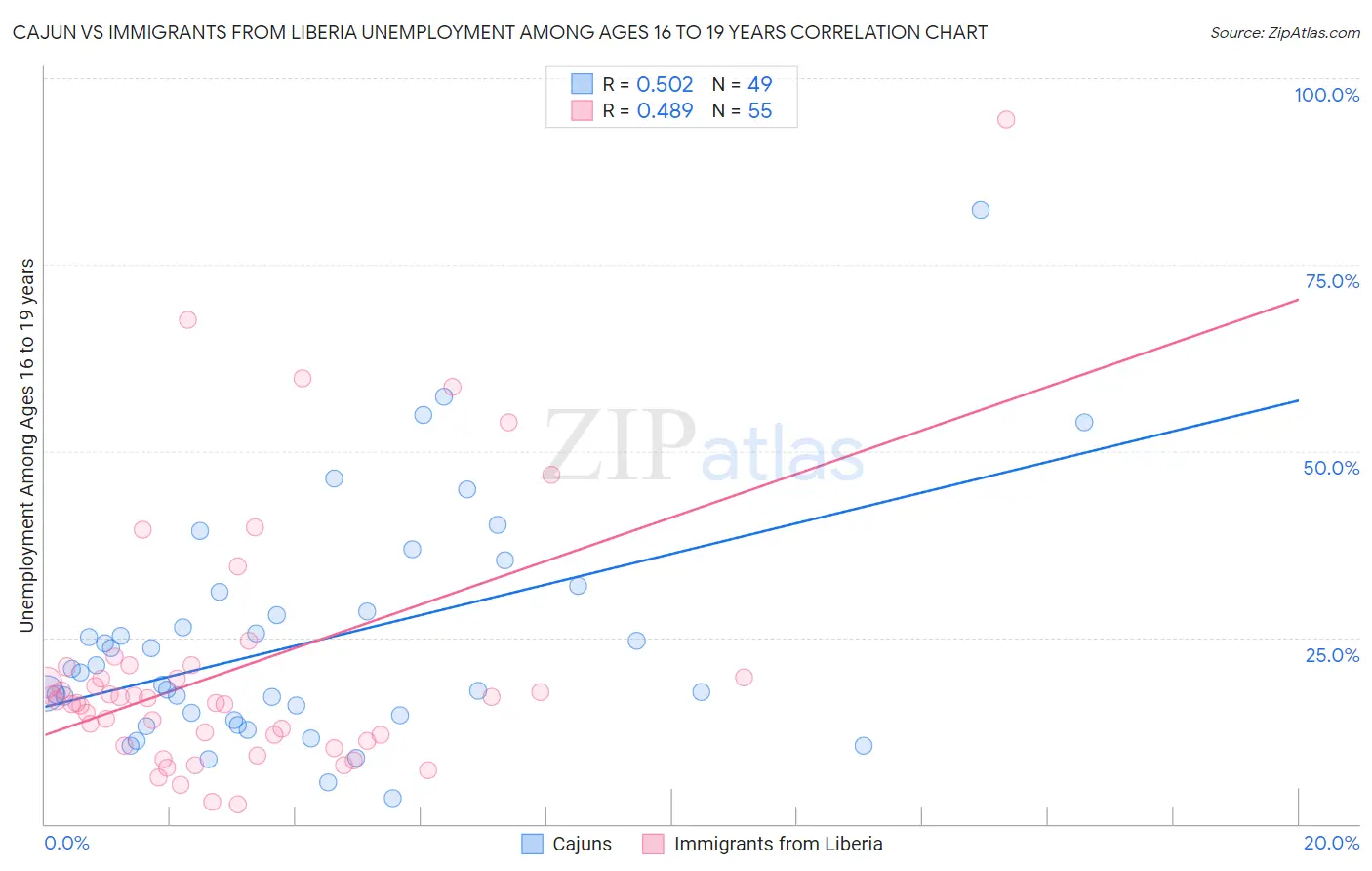 Cajun vs Immigrants from Liberia Unemployment Among Ages 16 to 19 years