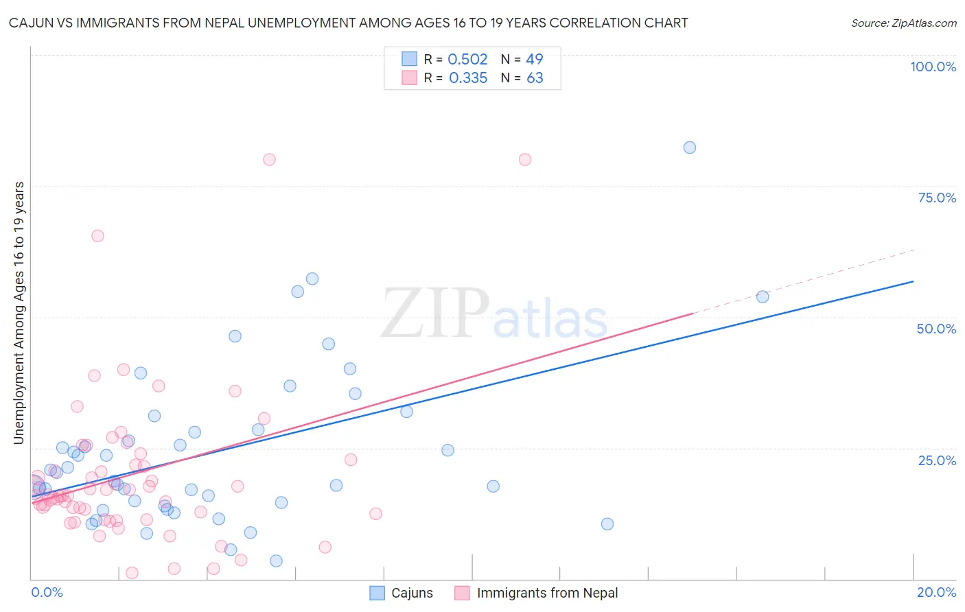 Cajun vs Immigrants from Nepal Unemployment Among Ages 16 to 19 years