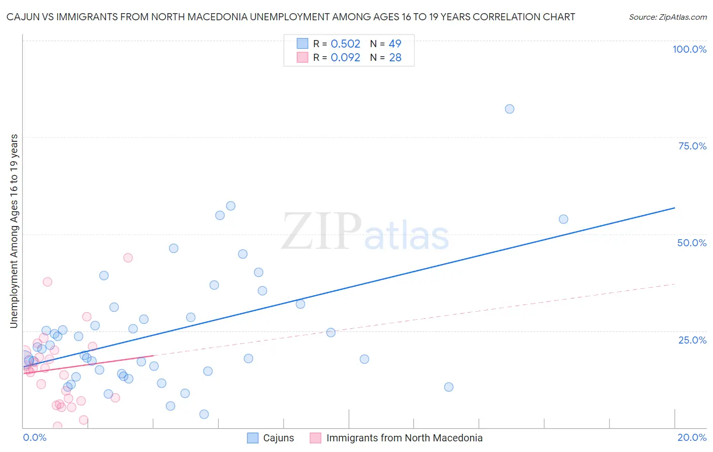 Cajun vs Immigrants from North Macedonia Unemployment Among Ages 16 to 19 years