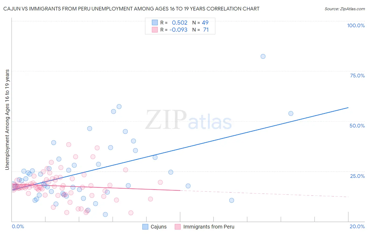 Cajun vs Immigrants from Peru Unemployment Among Ages 16 to 19 years