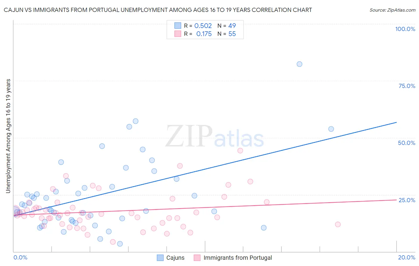 Cajun vs Immigrants from Portugal Unemployment Among Ages 16 to 19 years
