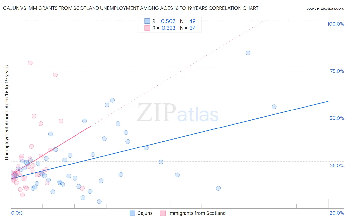 Cajun vs Immigrants from Scotland Unemployment Among Ages 16 to 19 years