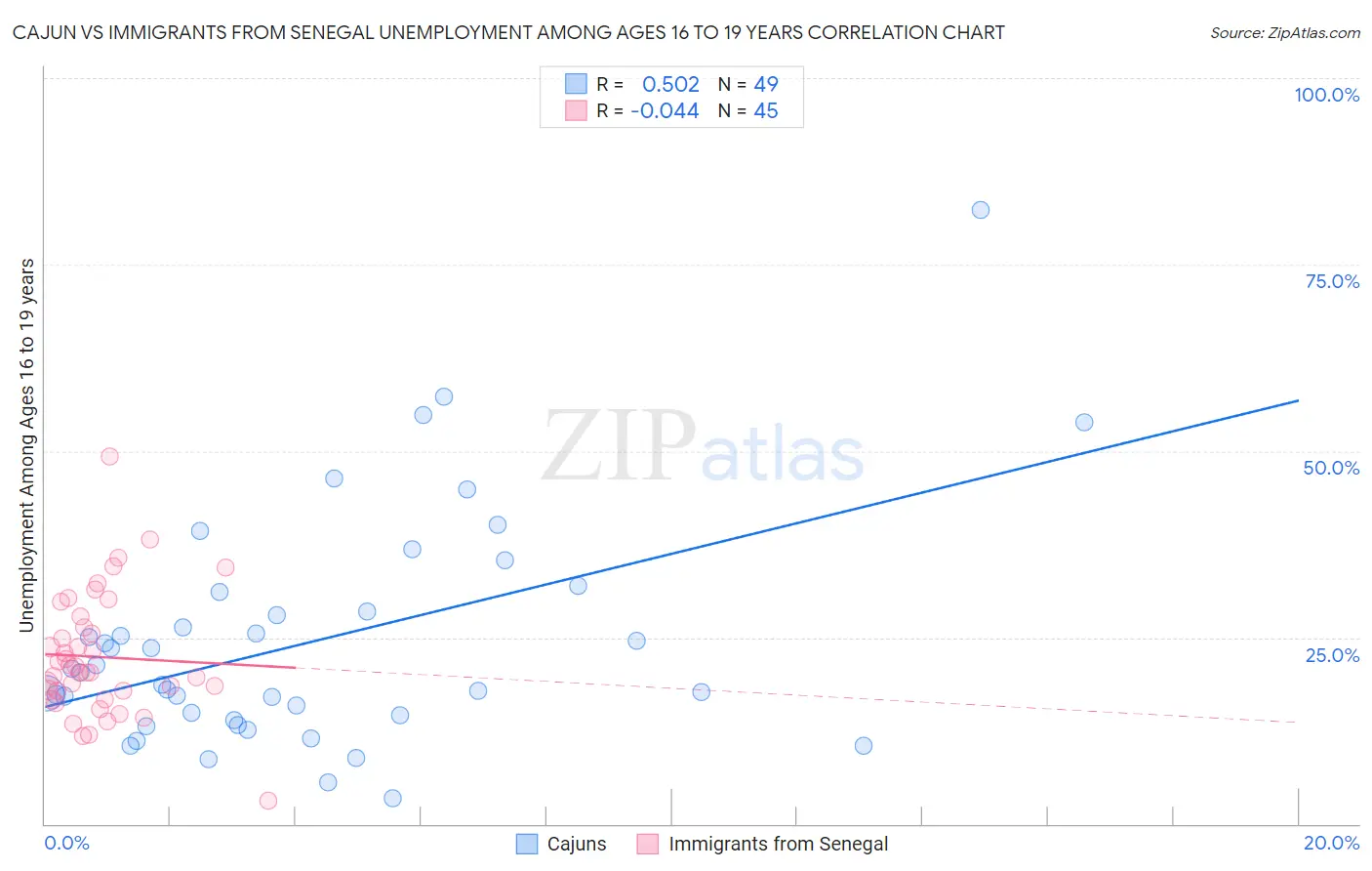Cajun vs Immigrants from Senegal Unemployment Among Ages 16 to 19 years