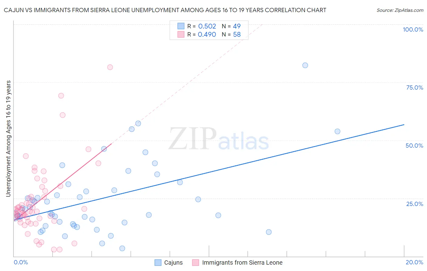 Cajun vs Immigrants from Sierra Leone Unemployment Among Ages 16 to 19 years