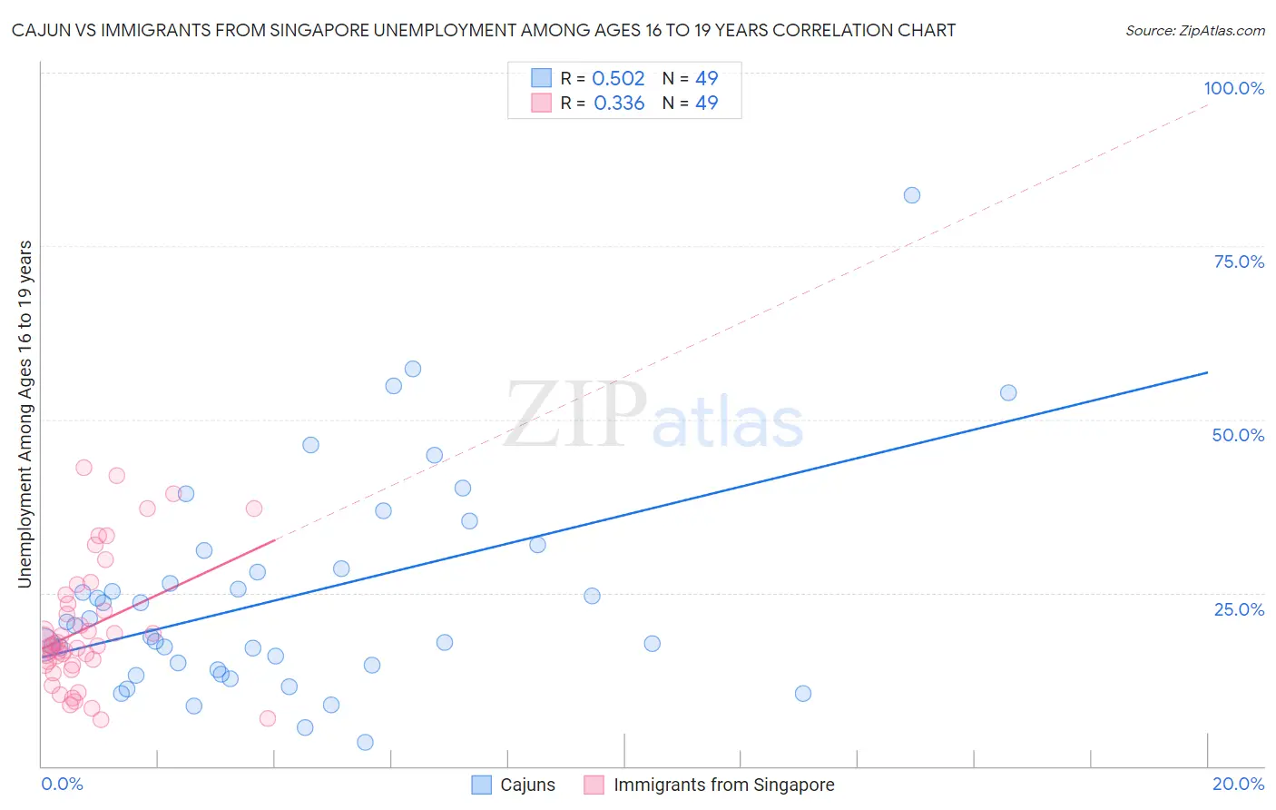 Cajun vs Immigrants from Singapore Unemployment Among Ages 16 to 19 years