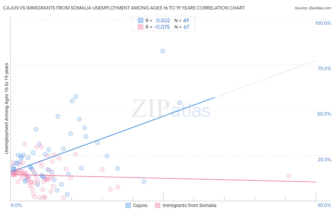 Cajun vs Immigrants from Somalia Unemployment Among Ages 16 to 19 years