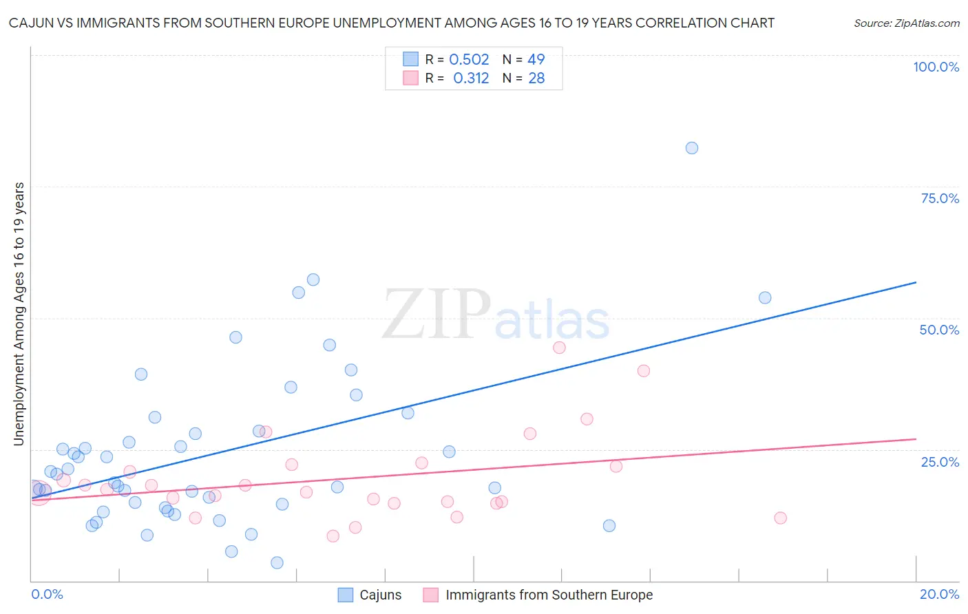Cajun vs Immigrants from Southern Europe Unemployment Among Ages 16 to 19 years