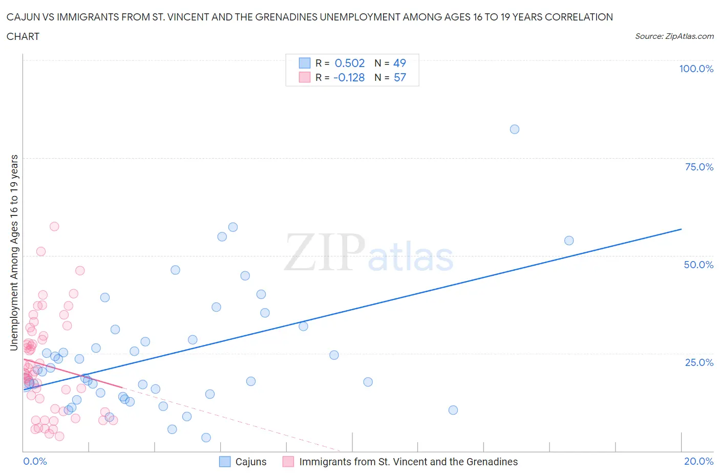 Cajun vs Immigrants from St. Vincent and the Grenadines Unemployment Among Ages 16 to 19 years