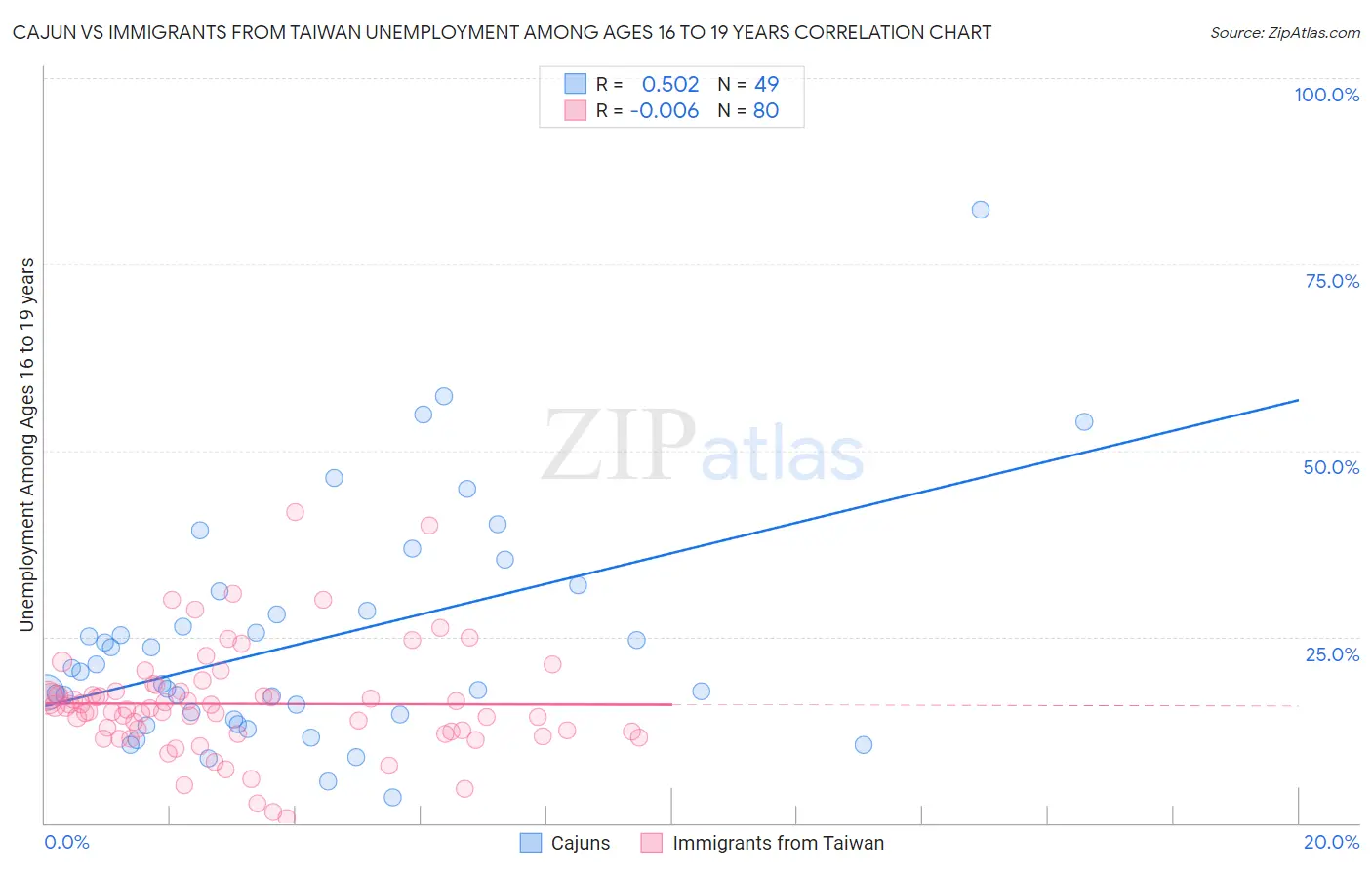 Cajun vs Immigrants from Taiwan Unemployment Among Ages 16 to 19 years