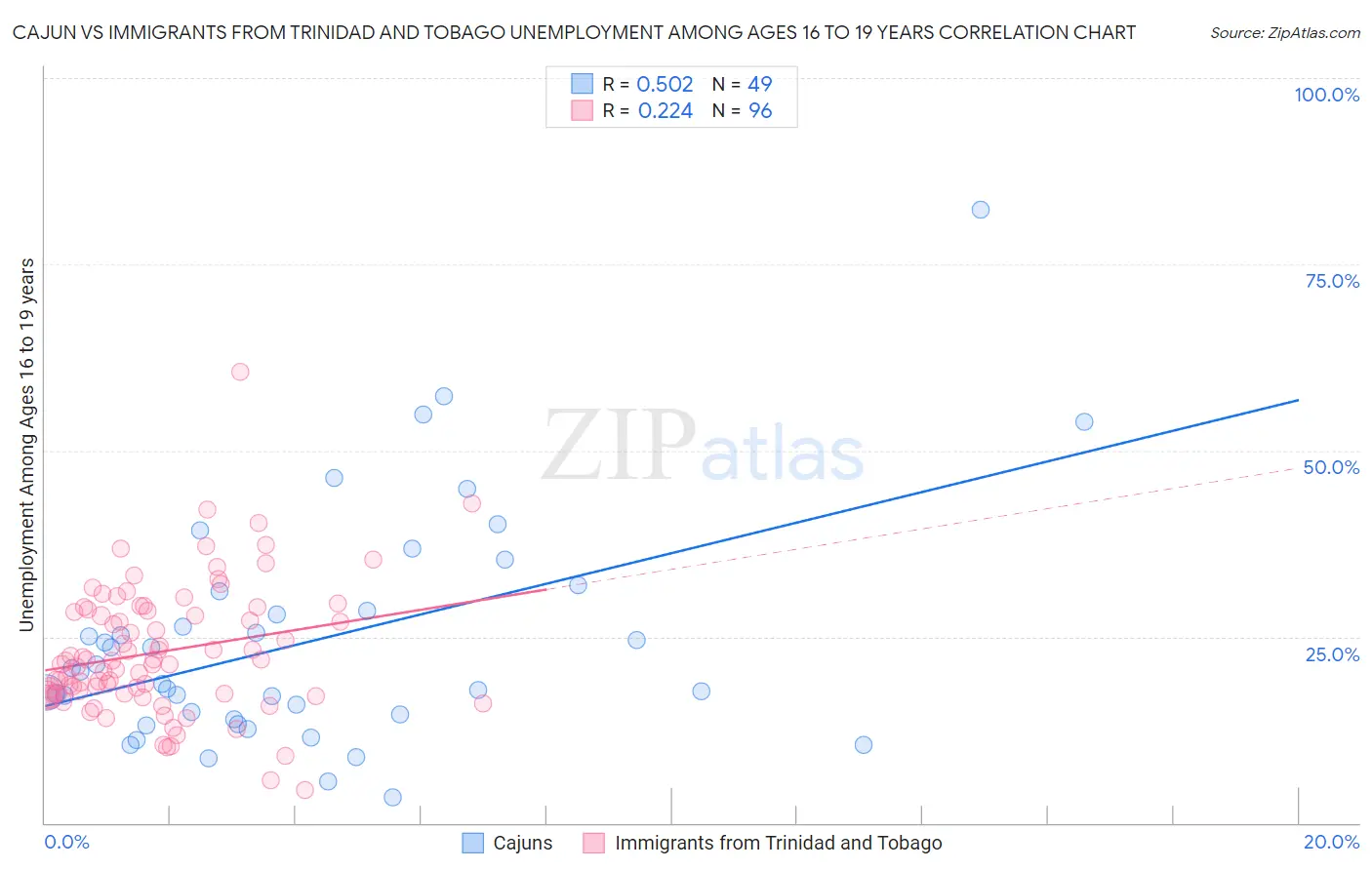 Cajun vs Immigrants from Trinidad and Tobago Unemployment Among Ages 16 to 19 years